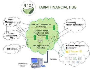 MASA: Advanced Agricultural Accounting & Management Solutions